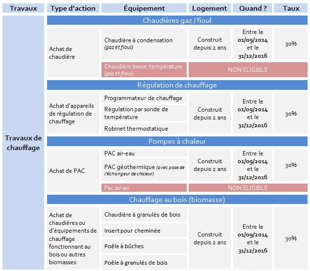 Crédit Impôt Didier Matériaux Aide